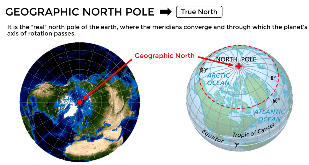 Simple survival-style infographic showing True North (a star at the top) vs Magnetic North