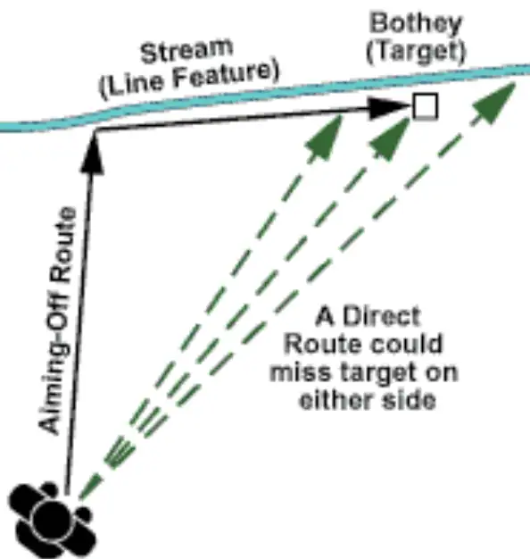 Diagram illustrating aiming off technique