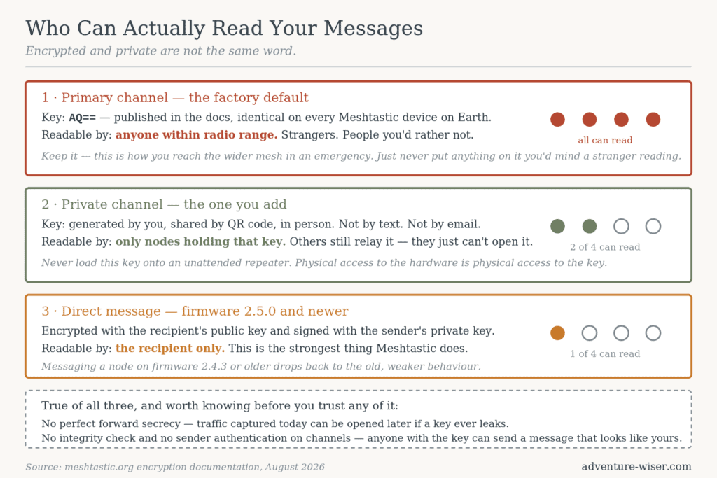 Diagram of Meshtastic message privacy — the default primary channel is readable by every node in range, a private channel only by nodes holding your key, and direct messages only by the recipient