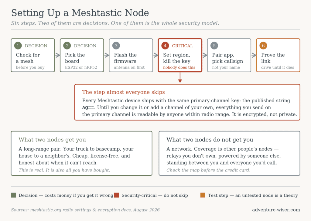 Six-step Meshtastic node setup flow, with step four — set your region and change the default encryption key — flagged as the critical step most people skip