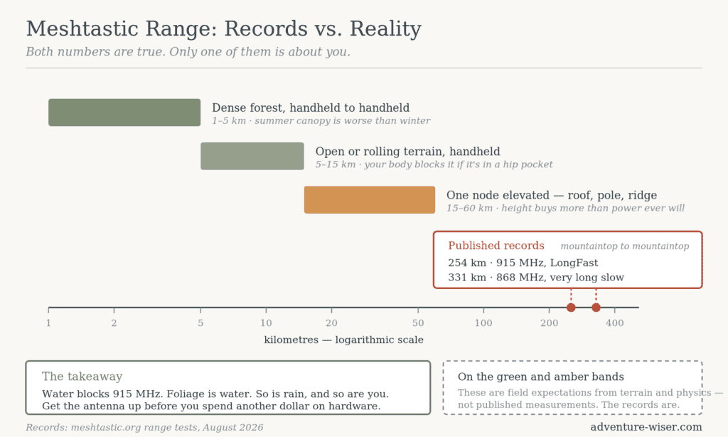 Logarithmic range scale comparing realistic Meshtastic distances of 1 to 60 kilometres against the published records of 254 and 331 kilometres