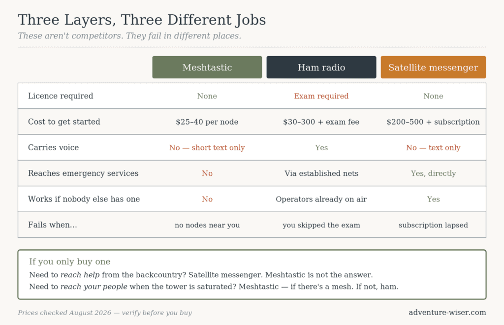 Comparison table of Meshtastic, ham radio and satellite messenger across licence, cost, voice, reaching emergency services, and whether each works with no other users