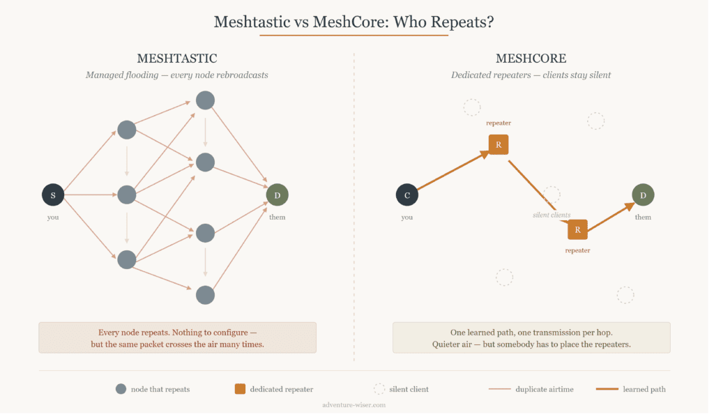 Diagram comparing Meshtastic managed flooding, where every node rebroadcasts, against MeshCore routing, where silent clients send traffic along one learned path through dedicated repeaters