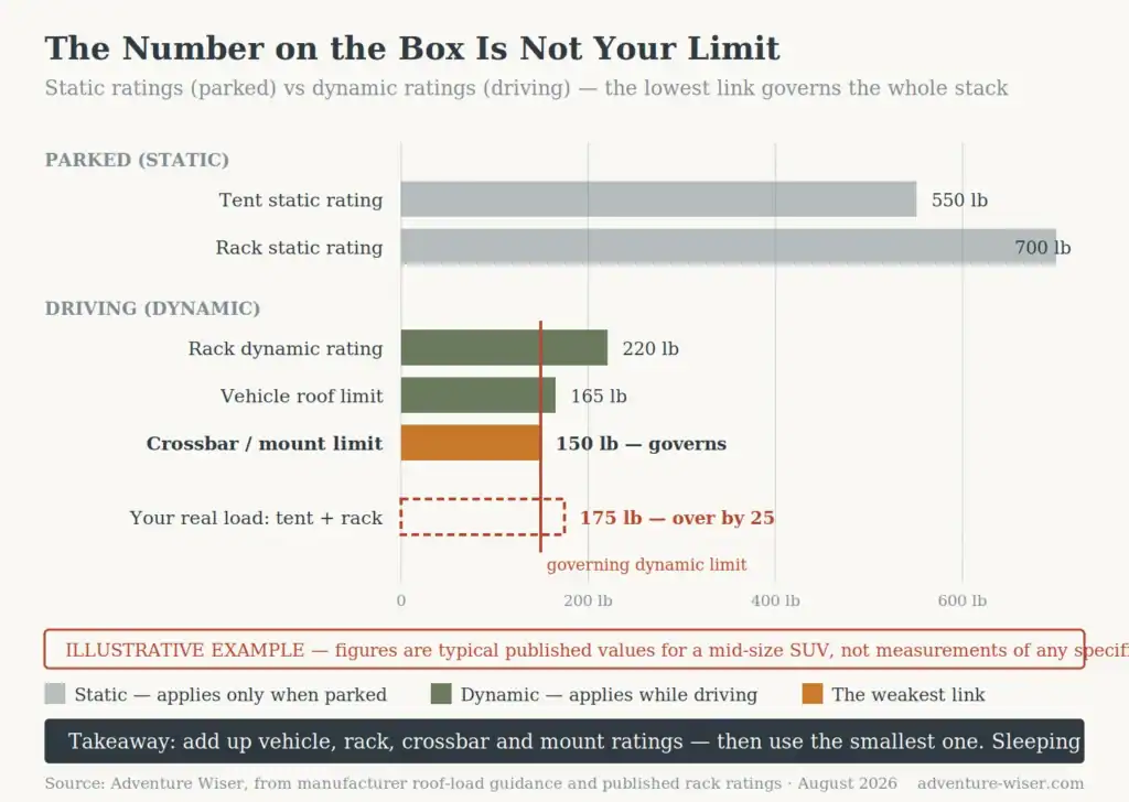 Chart comparing advertised static rooftop tent ratings against the lower dynamic roof limits that apply while driving