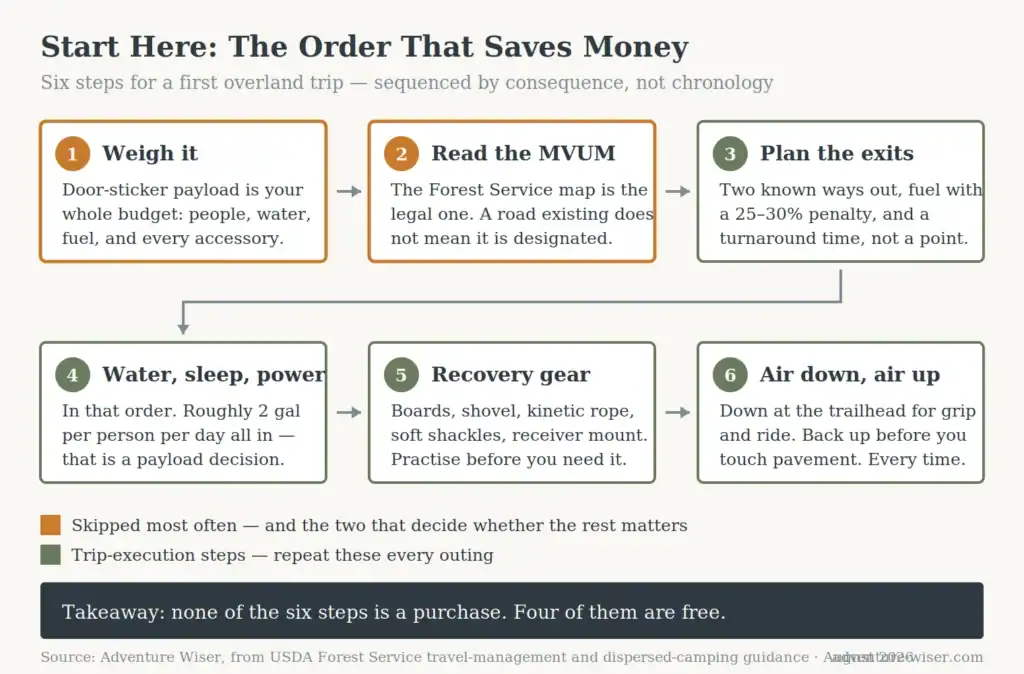 Six-step flow for planning a first overlanding trip, from payload check to airing tires back up