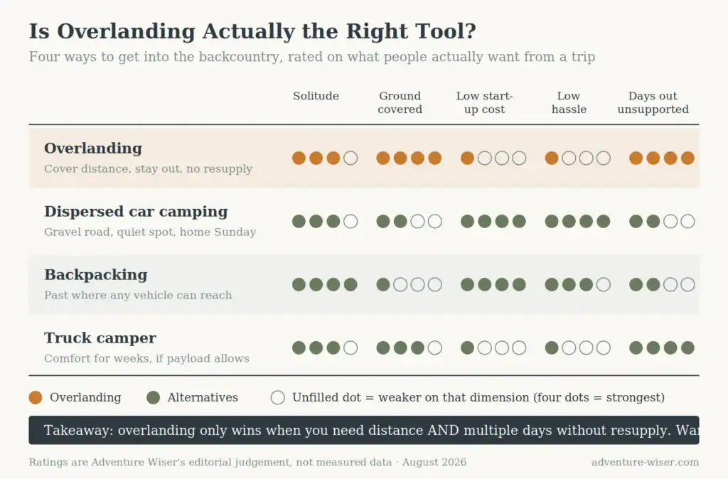 Comparison matrix rating overlanding, dispersed car camping, backpacking and truck campers on solitude, distance, cost, hassle and days out