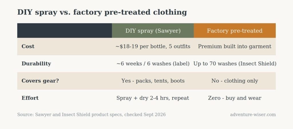 Comparison table of DIY permethrin spray versus factory pre-treated clothing on cost, durability, and gear coverage