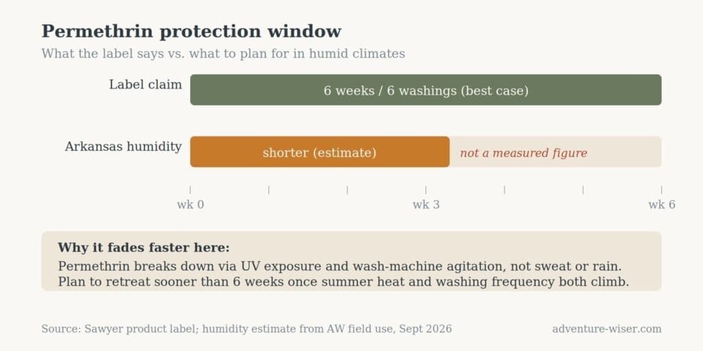 Chart comparing the label's 6-week permethrin protection claim to a shorter estimated window in humid climates