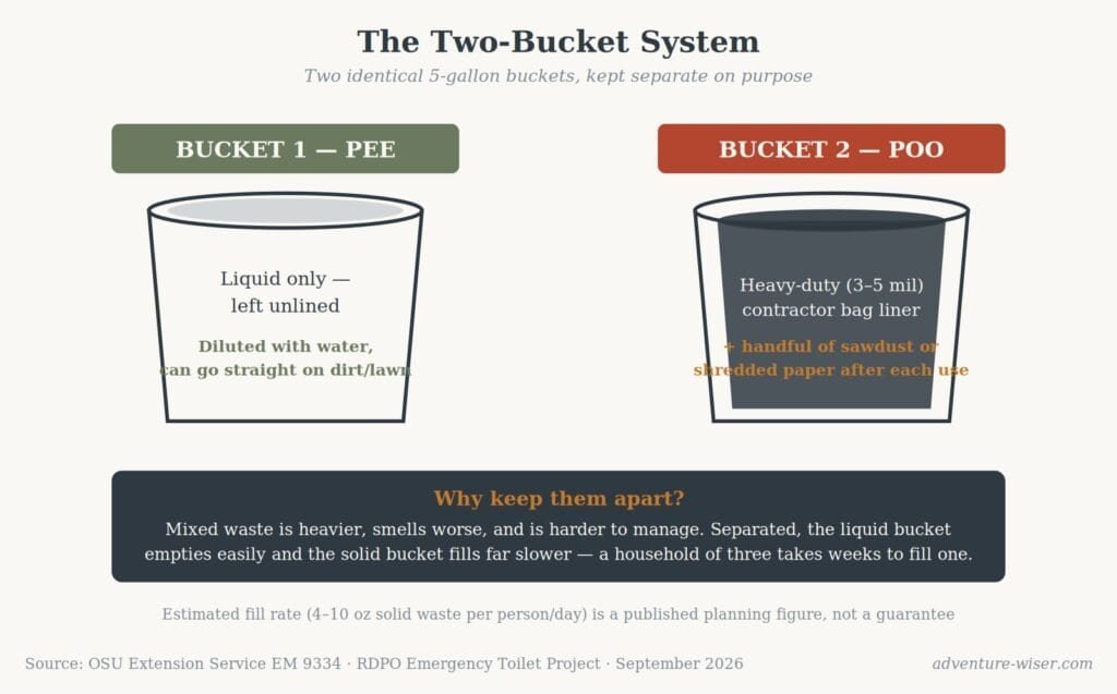 Diagram of the two-bucket emergency toilet system showing the separate pee and poo buckets