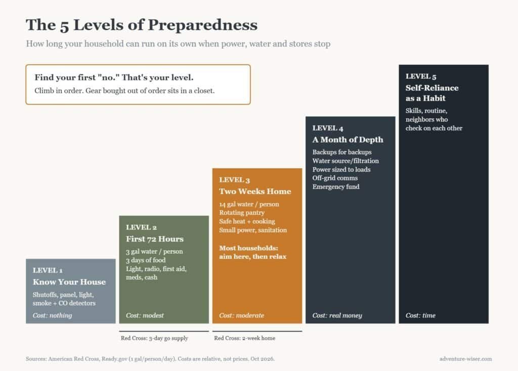 The five preparedness levels as a staircase, from knowing your house to self-reliance as a habit