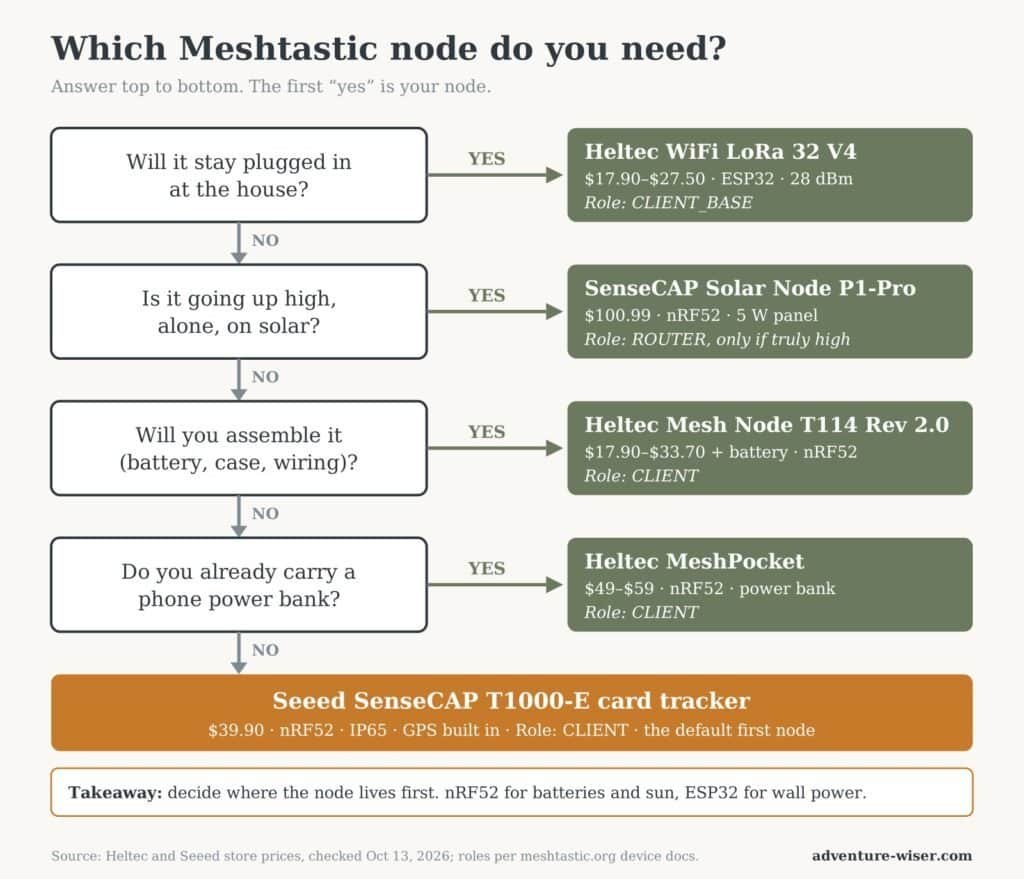 Decision tree for choosing a Meshtastic node: plugged-in base station, solar repeater, assembled handheld, power bank node, or card tracker
