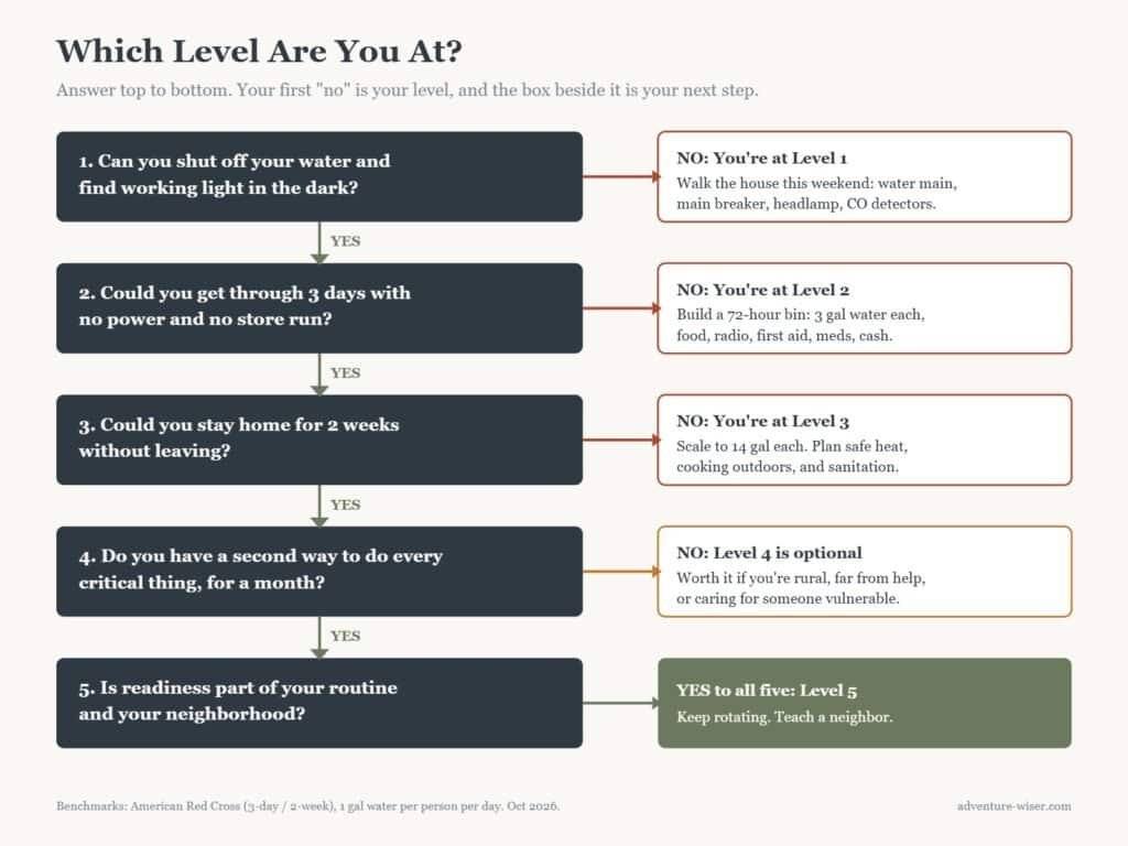 Yes-or-no flowchart for finding your household's preparedness level