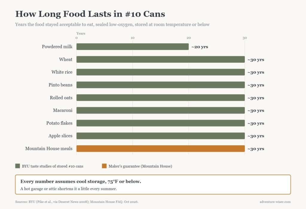Bar chart of how long food lasts in #10 cans: about 30 years for wheat, rice, beans, oats and pasta, about 20 for powdered milk