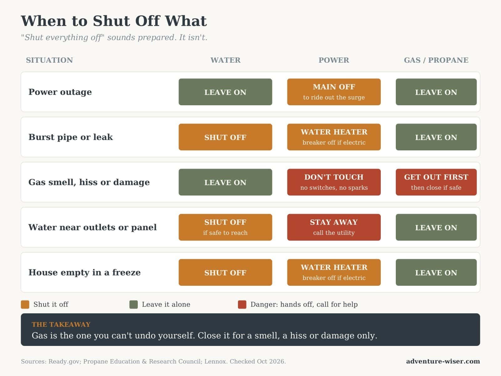Chart of when to shut off water, power and gas for a power outage, a burst pipe, a gas smell, water near the panel and an empty house in a freeze